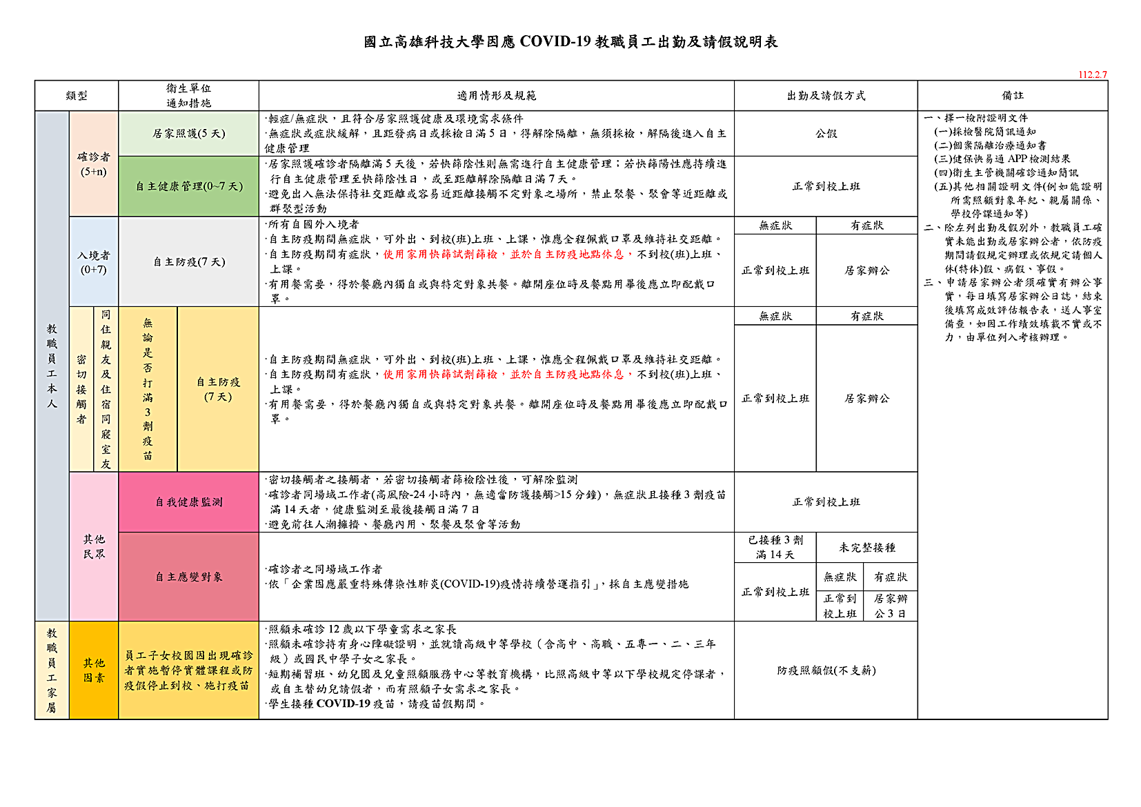 112.2.7起生效